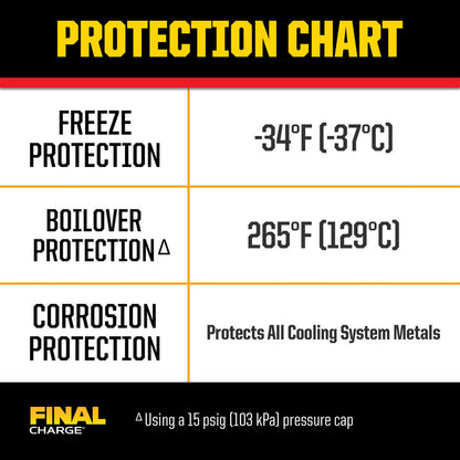 PEAK FINAL CHARGE® NOAT Full Strength Extended Life Antifreeze + Coolant